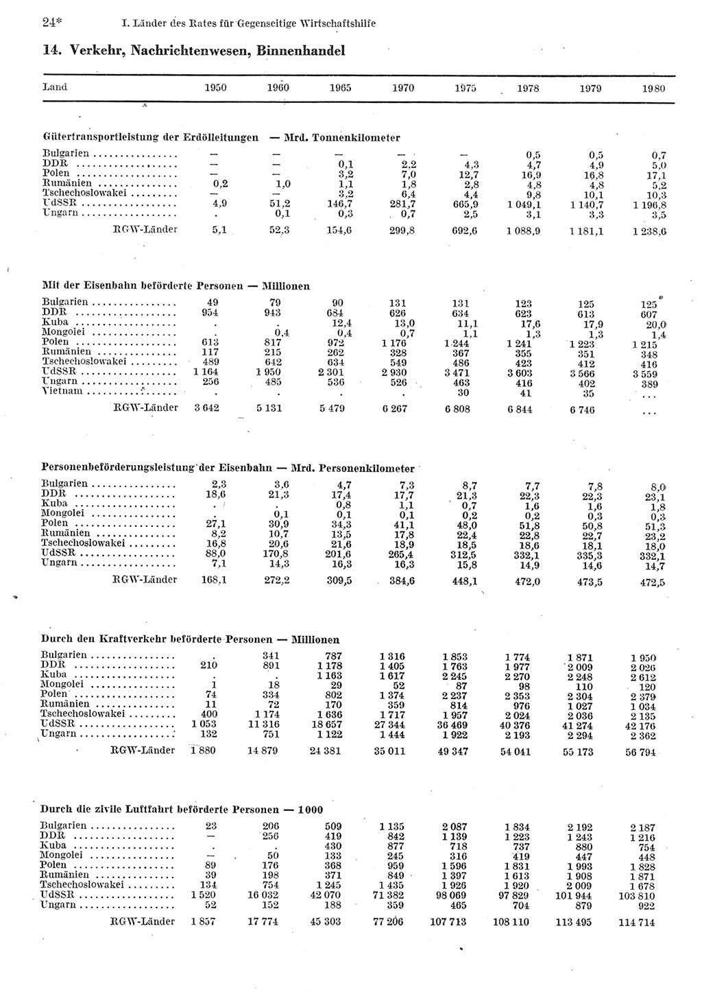 Statistisches Jahrbuch der Deutschen Demokratischen Republik (DDR) 1982, Seite 24 (Stat. Jb. DDR 1982, S. 24)