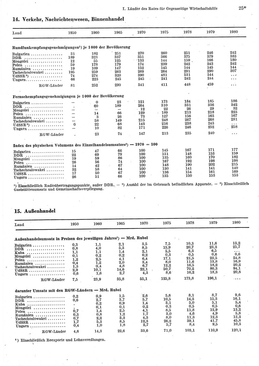 Statistisches Jahrbuch der Deutschen Demokratischen Republik (DDR) 1982, Seite 25 (Stat. Jb. DDR 1982, S. 25)