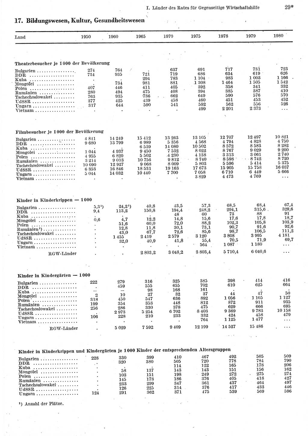 Statistisches Jahrbuch der Deutschen Demokratischen Republik (DDR) 1982, Seite 29 (Stat. Jb. DDR 1982, S. 29)