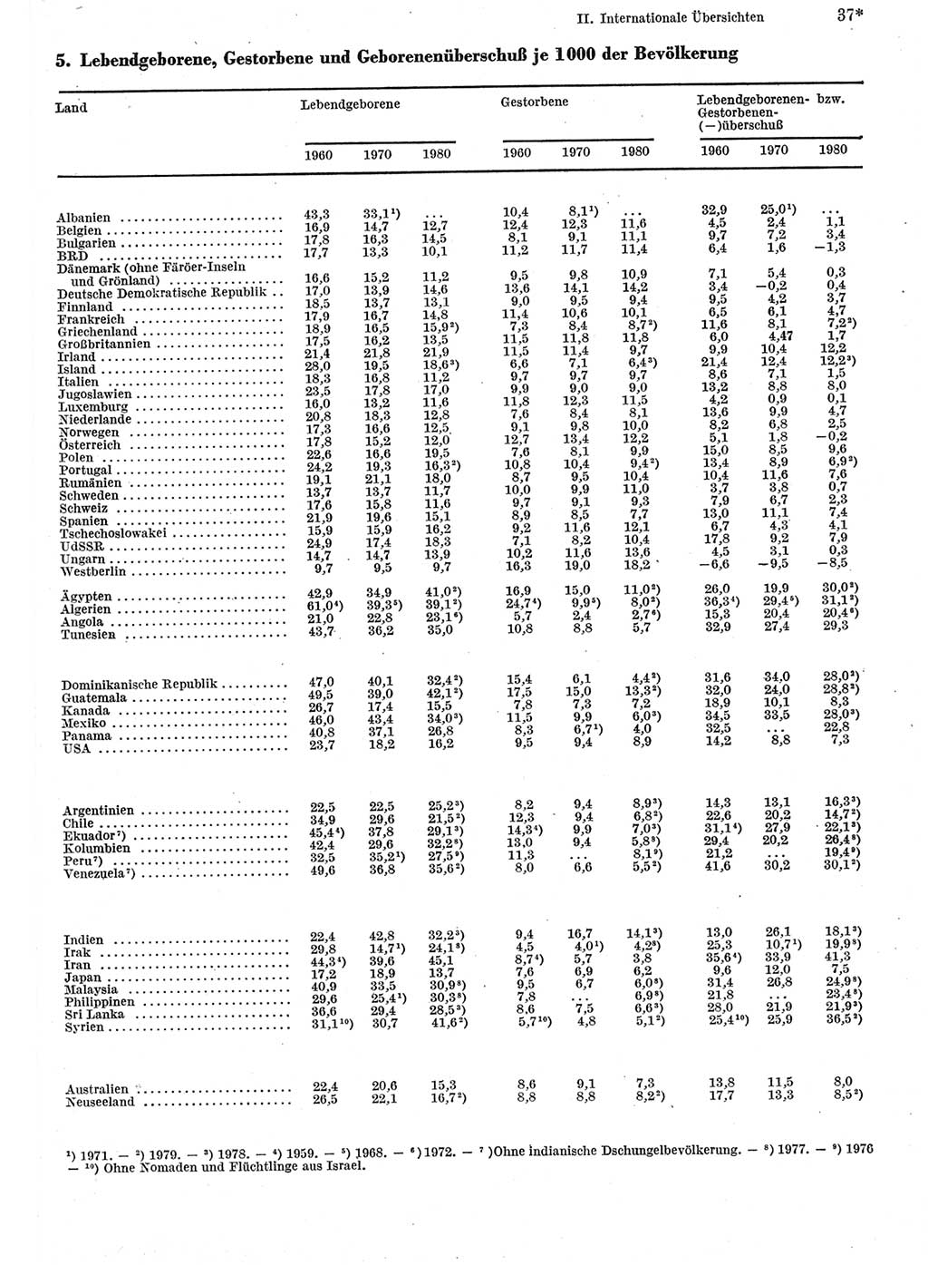 Statistisches Jahrbuch der Deutschen Demokratischen Republik (DDR) 1982, Seite 37 (Stat. Jb. DDR 1982, S. 37)