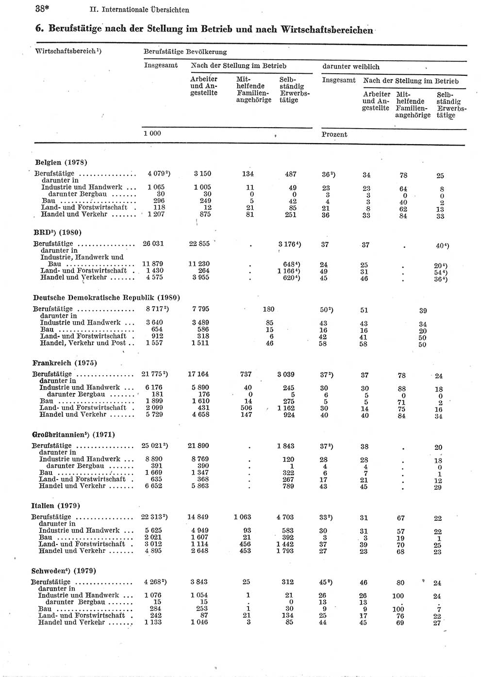 Statistisches Jahrbuch der Deutschen Demokratischen Republik (DDR) 1982, Seite 38 (Stat. Jb. DDR 1982, S. 38)