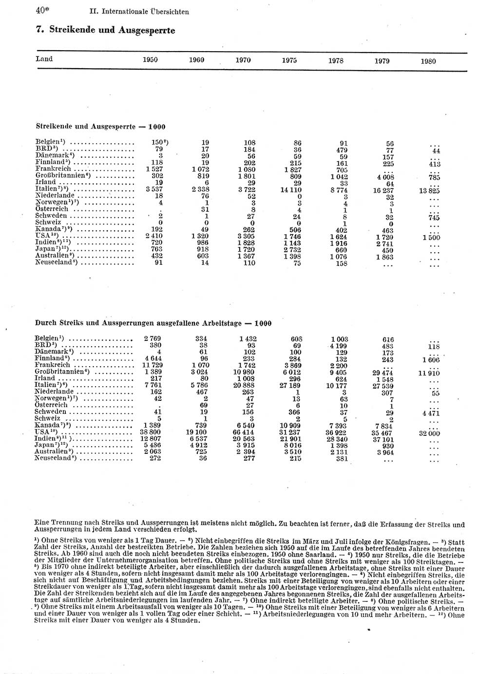 Statistisches Jahrbuch der Deutschen Demokratischen Republik (DDR) 1982, Seite 40 (Stat. Jb. DDR 1982, S. 40)