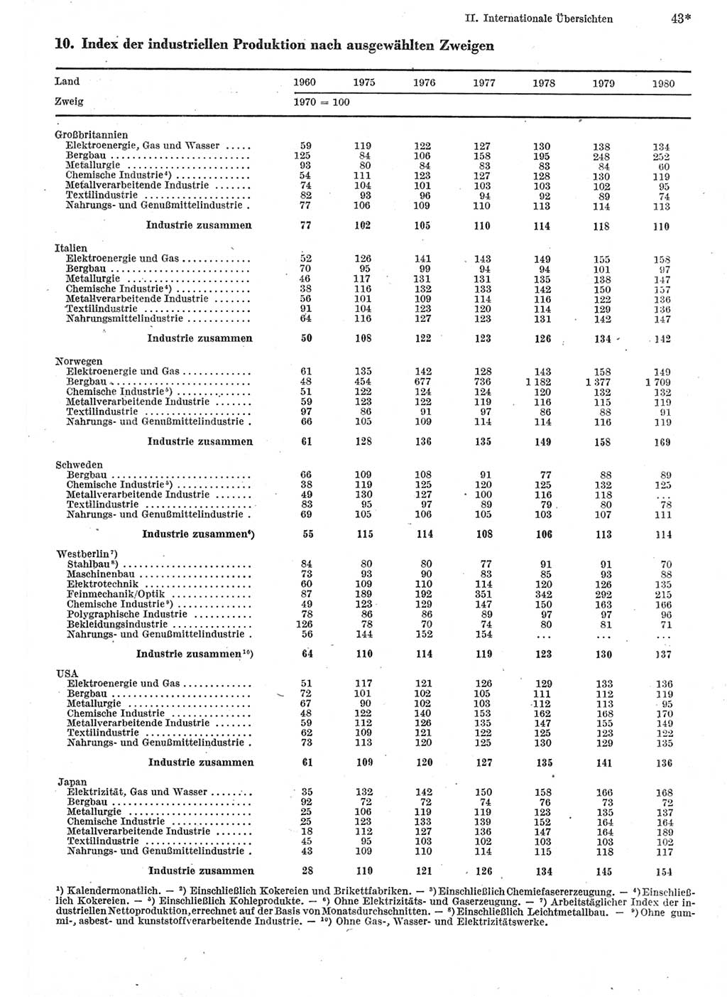 Statistisches Jahrbuch der Deutschen Demokratischen Republik (DDR) 1982, Seite 43 (Stat. Jb. DDR 1982, S. 43)