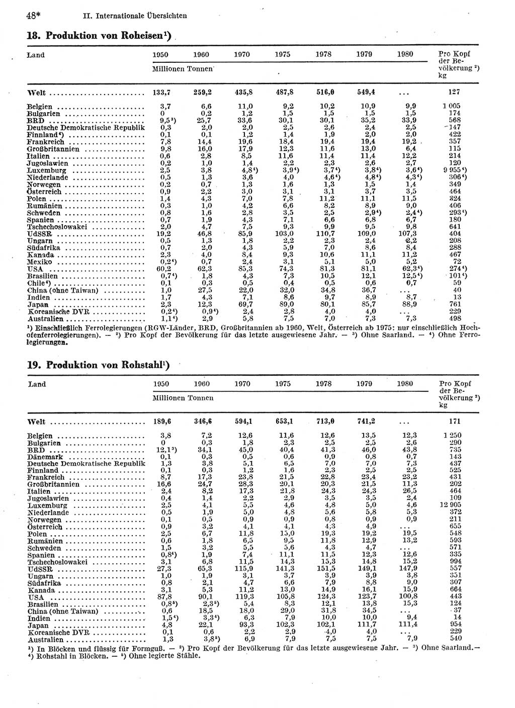 Statistisches Jahrbuch der Deutschen Demokratischen Republik (DDR) 1982, Seite 48 (Stat. Jb. DDR 1982, S. 48)