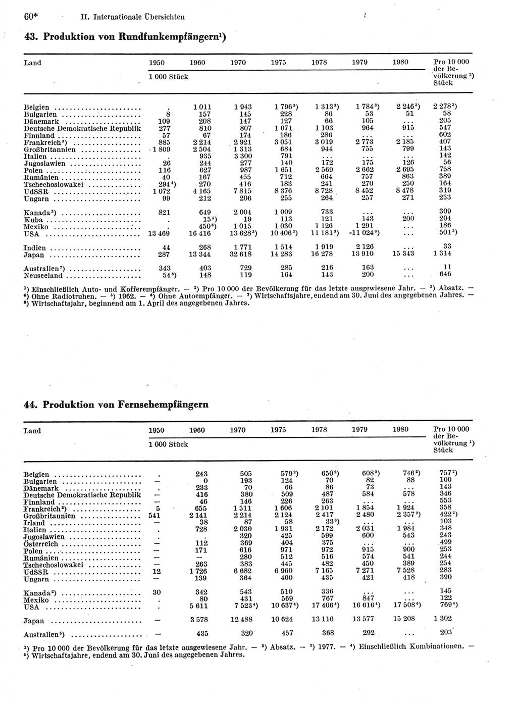 Statistisches Jahrbuch der Deutschen Demokratischen Republik (DDR) 1982, Seite 60 (Stat. Jb. DDR 1982, S. 60)