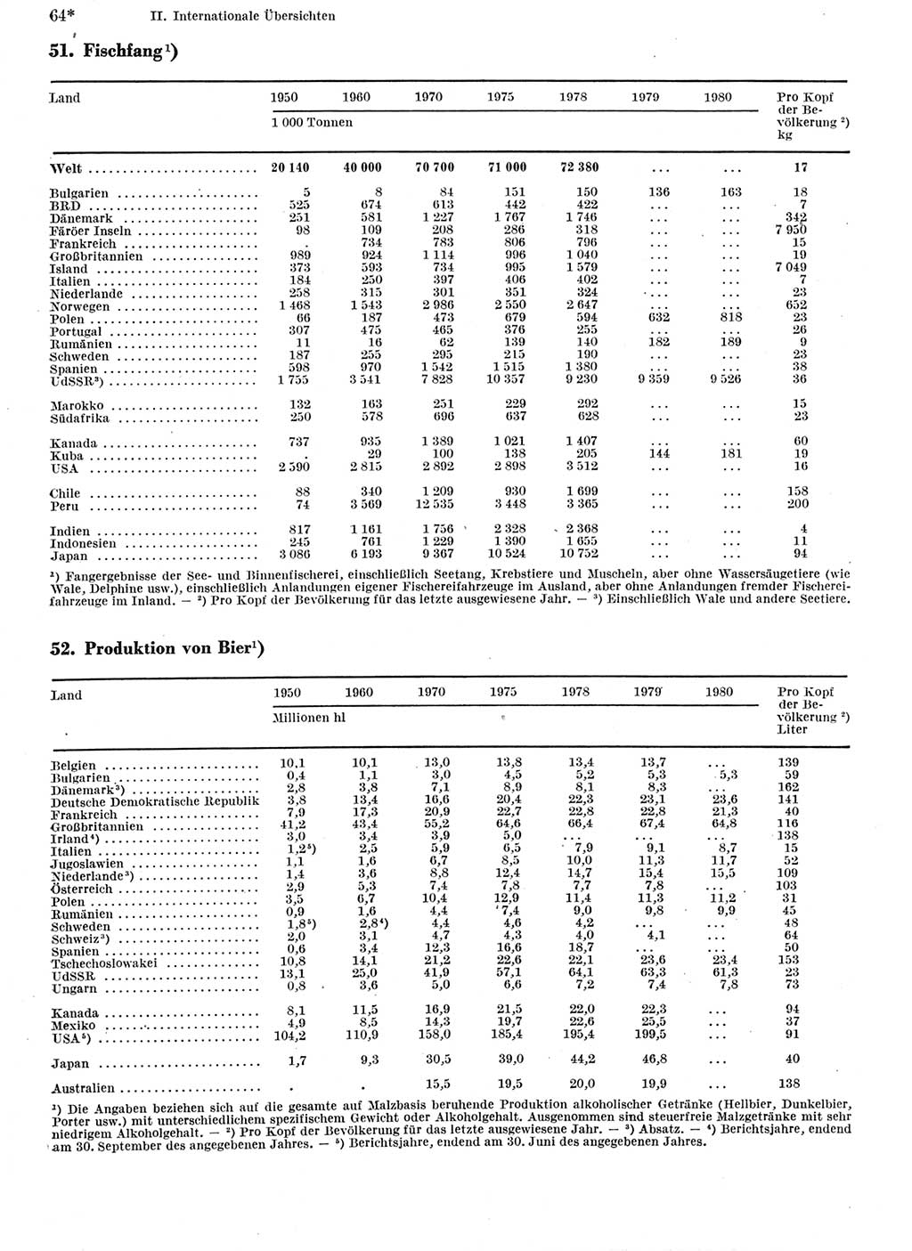 Statistisches Jahrbuch der Deutschen Demokratischen Republik (DDR) 1982, Seite 64 (Stat. Jb. DDR 1982, S. 64)