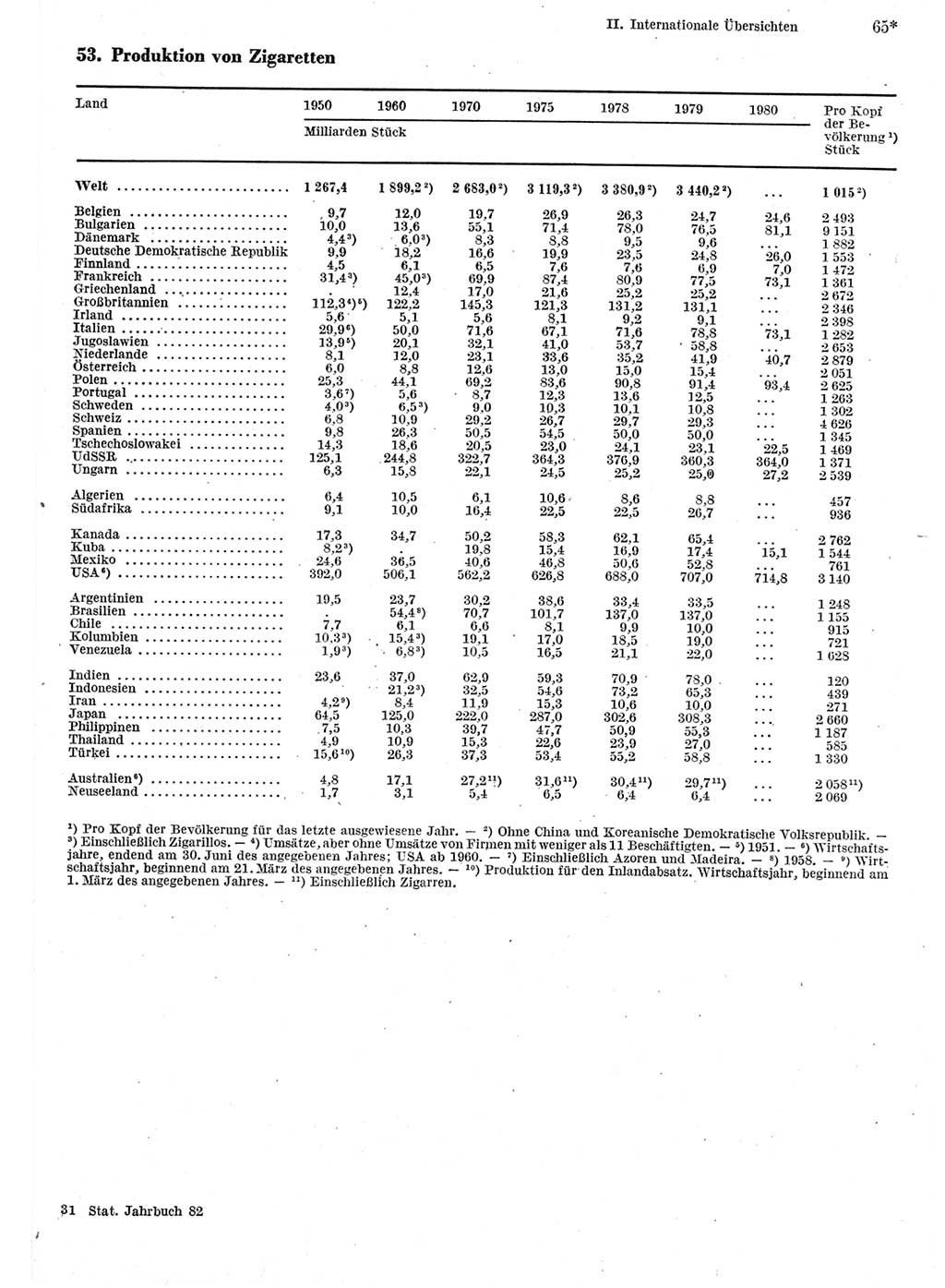 Statistisches Jahrbuch der Deutschen Demokratischen Republik (DDR) 1982, Seite 65 (Stat. Jb. DDR 1982, S. 65)