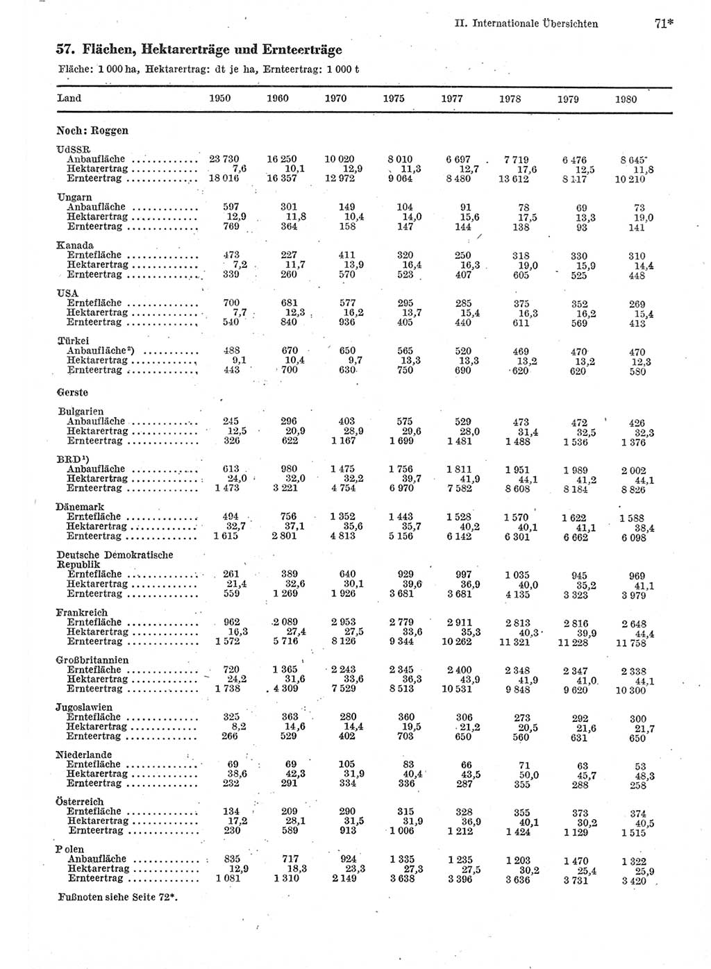 Statistisches Jahrbuch der Deutschen Demokratischen Republik (DDR) 1982, Seite 71 (Stat. Jb. DDR 1982, S. 71)