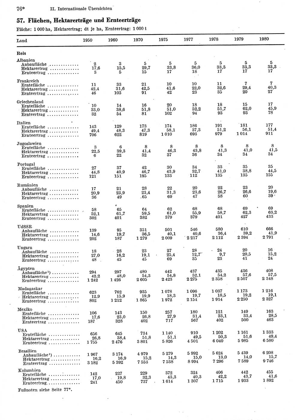 Statistisches Jahrbuch der Deutschen Demokratischen Republik (DDR) 1982, Seite 76 (Stat. Jb. DDR 1982, S. 76)