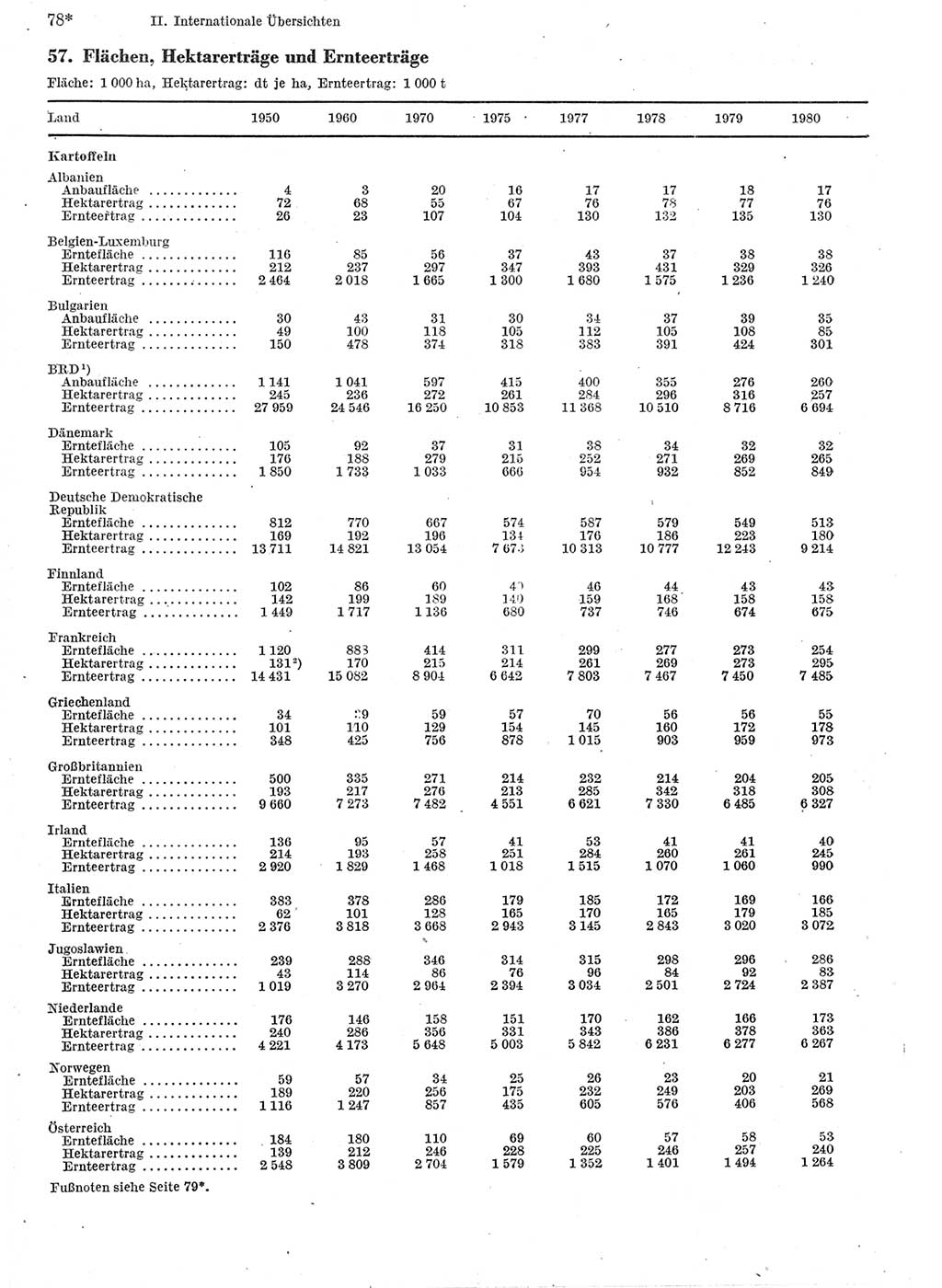 Statistisches Jahrbuch der Deutschen Demokratischen Republik (DDR) 1982, Seite 78 (Stat. Jb. DDR 1982, S. 78)