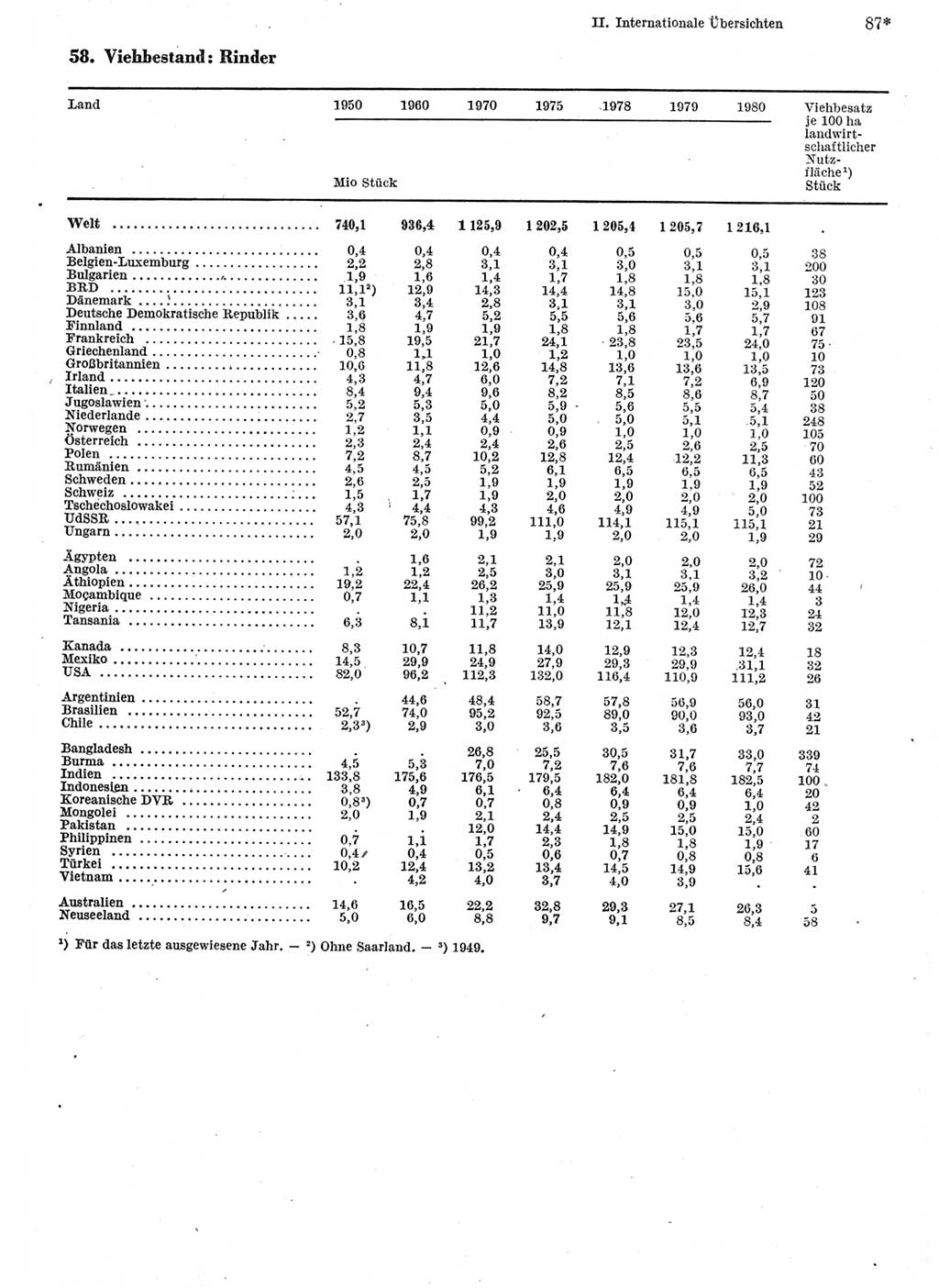 Statistisches Jahrbuch der Deutschen Demokratischen Republik (DDR) 1982, Seite 87 (Stat. Jb. DDR 1982, S. 87)