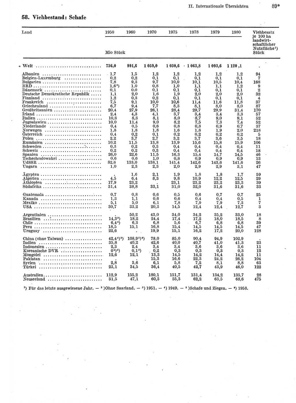 Statistisches Jahrbuch der Deutschen Demokratischen Republik (DDR) 1982, Seite 89 (Stat. Jb. DDR 1982, S. 89)