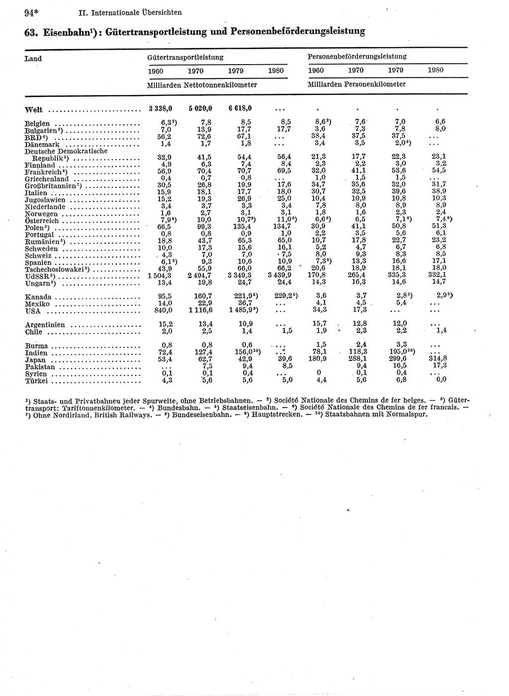 Statistisches Jahrbuch der Deutschen Demokratischen Republik (DDR) 1982, Seite 94 (Stat. Jb. DDR 1982, S. 94)