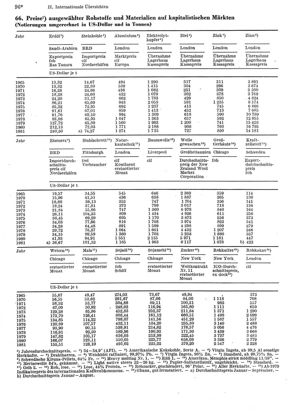 Statistisches Jahrbuch der Deutschen Demokratischen Republik (DDR) 1982, Seite 96 (Stat. Jb. DDR 1982, S. 96)