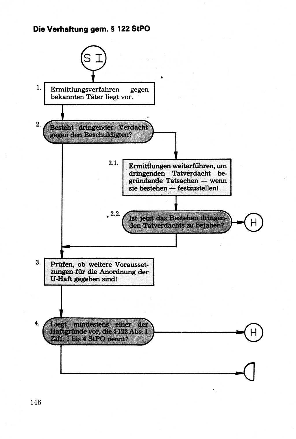 Strafprozessuale und taktisch-methodische Grundfragen der Freiheitsentziehung im Ermittlungsverfahren [Deutsche Demokratische Republik (DDR)] 1982, Seite 146 (Strafproz. Grundfr. EV DDR 1982, S. 146)