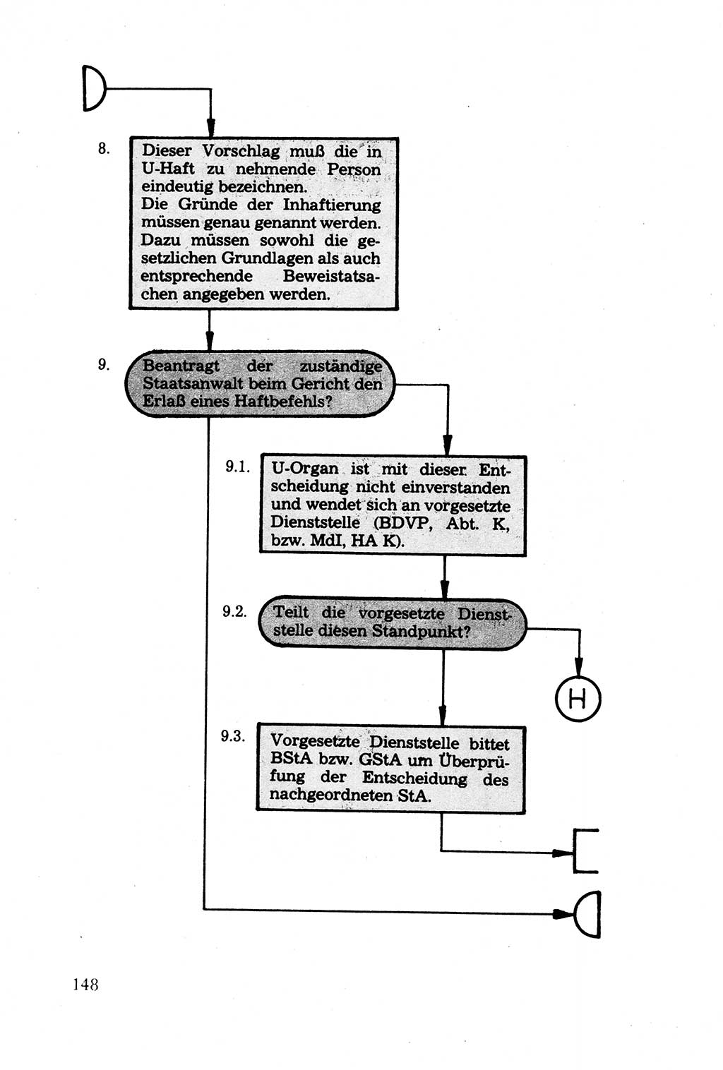 Strafprozessuale und taktisch-methodische Grundfragen der Freiheitsentziehung im Ermittlungsverfahren [Deutsche Demokratische Republik (DDR)] 1982, Seite 148 (Strafproz. Grundfr. EV DDR 1982, S. 148)