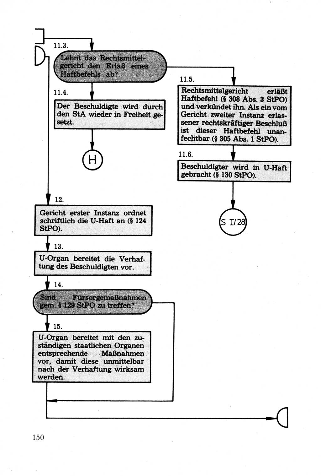 Strafprozessuale und taktisch-methodische Grundfragen der Freiheitsentziehung im Ermittlungsverfahren [Deutsche Demokratische Republik (DDR)] 1982, Seite 150 (Strafproz. Grundfr. EV DDR 1982, S. 150)