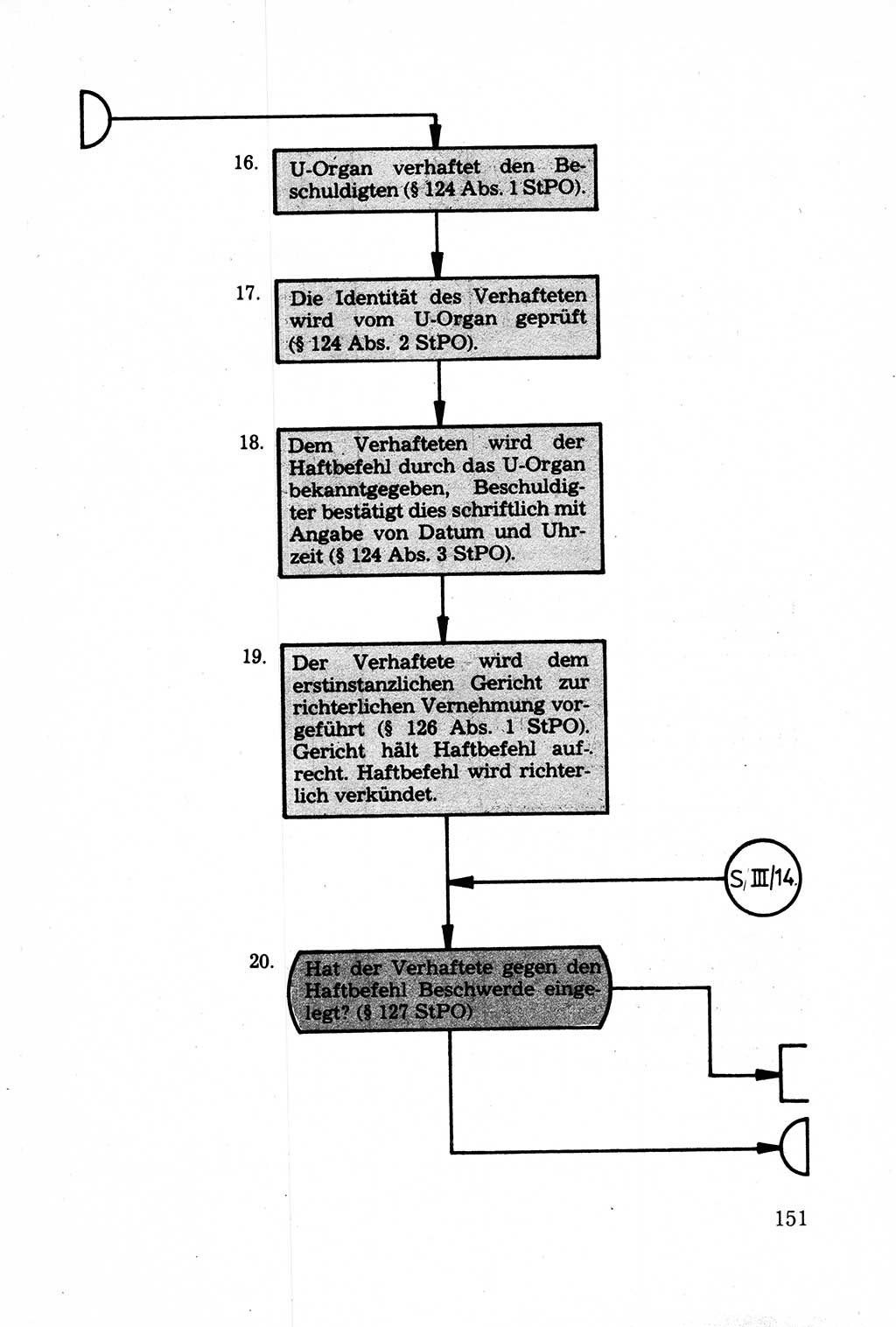 Strafprozessuale und taktisch-methodische Grundfragen der Freiheitsentziehung im Ermittlungsverfahren [Deutsche Demokratische Republik (DDR)] 1982, Seite 151 (Strafproz. Grundfr. EV DDR 1982, S. 151)