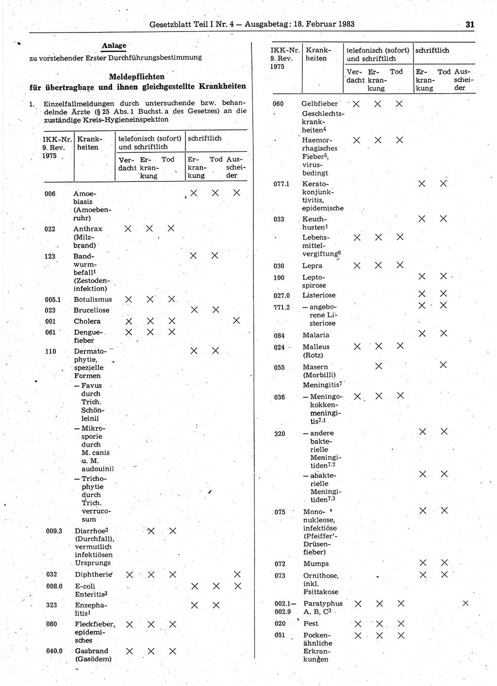 Gesetzblatt (GBl.) der Deutschen Demokratischen Republik (DDR) Teil Ⅰ 1983, Seite 31 (GBl. DDR Ⅰ 1983, S. 31)