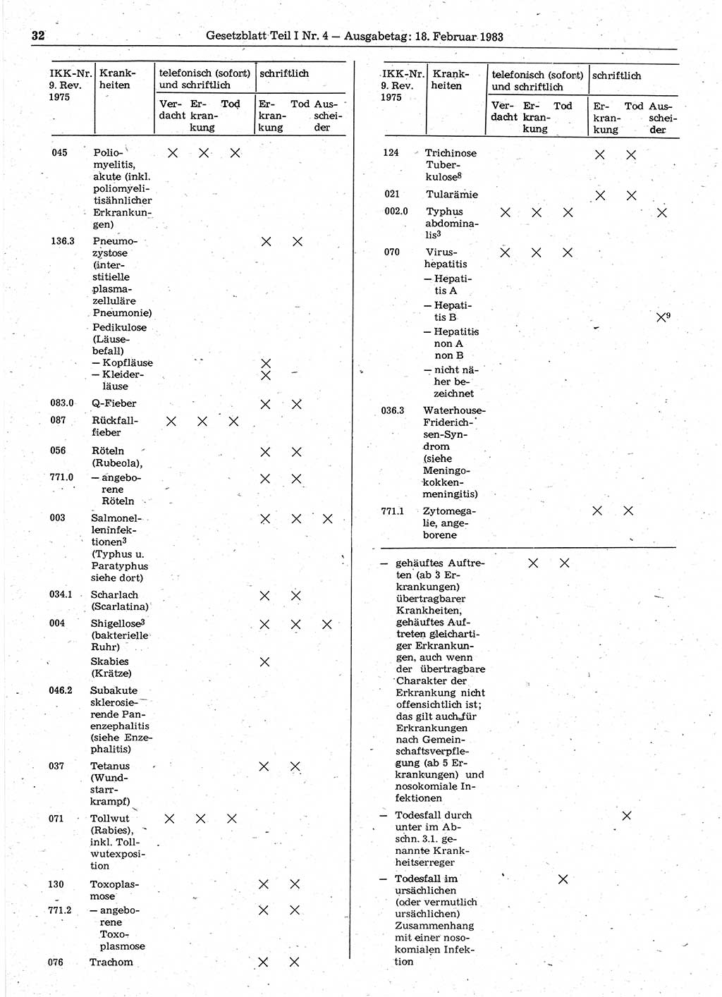 Gesetzblatt (GBl.) der Deutschen Demokratischen Republik (DDR) Teil Ⅰ 1983, Seite 32 (GBl. DDR Ⅰ 1983, S. 32)