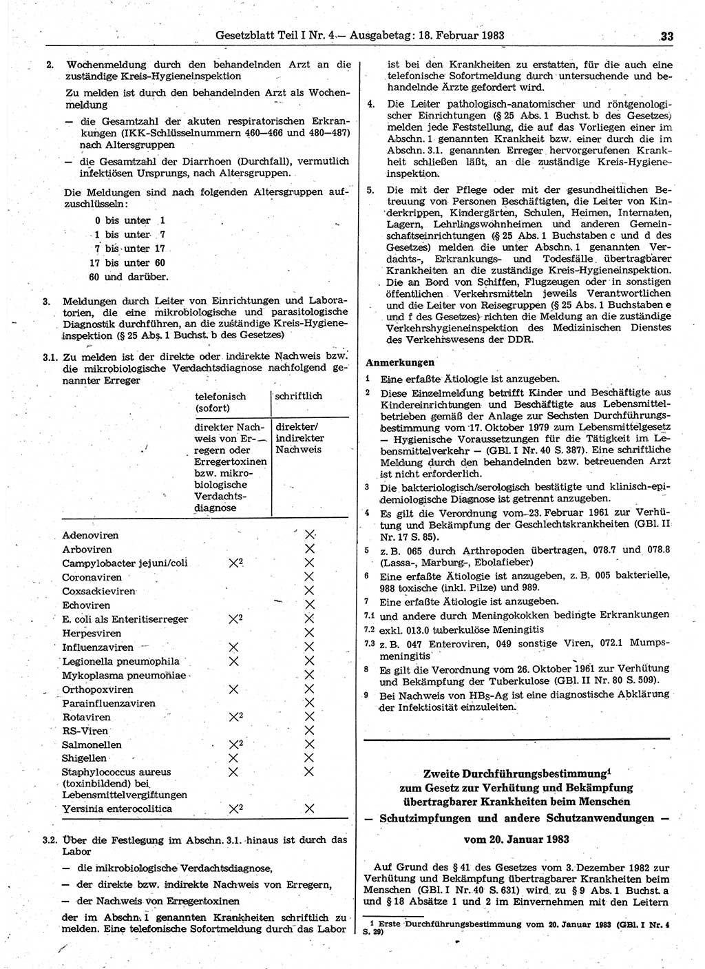 Gesetzblatt (GBl.) der Deutschen Demokratischen Republik (DDR) Teil Ⅰ 1983, Seite 33 (GBl. DDR Ⅰ 1983, S. 33)