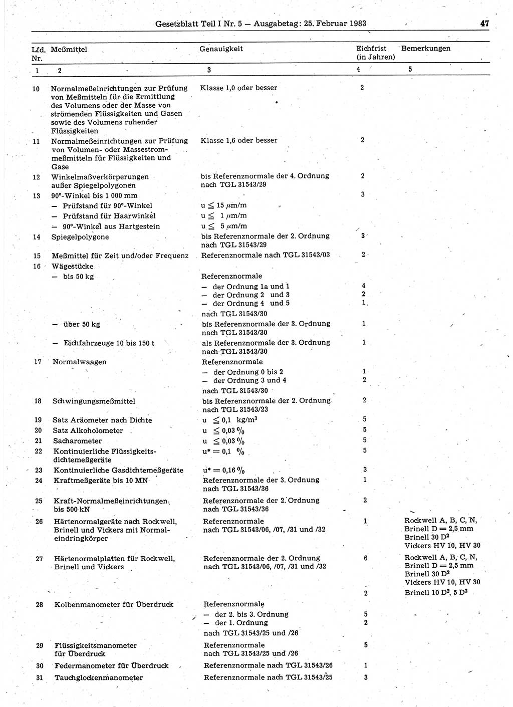 Gesetzblatt (GBl.) der Deutschen Demokratischen Republik (DDR) Teil Ⅰ 1983, Seite 47 (GBl. DDR Ⅰ 1983, S. 47)