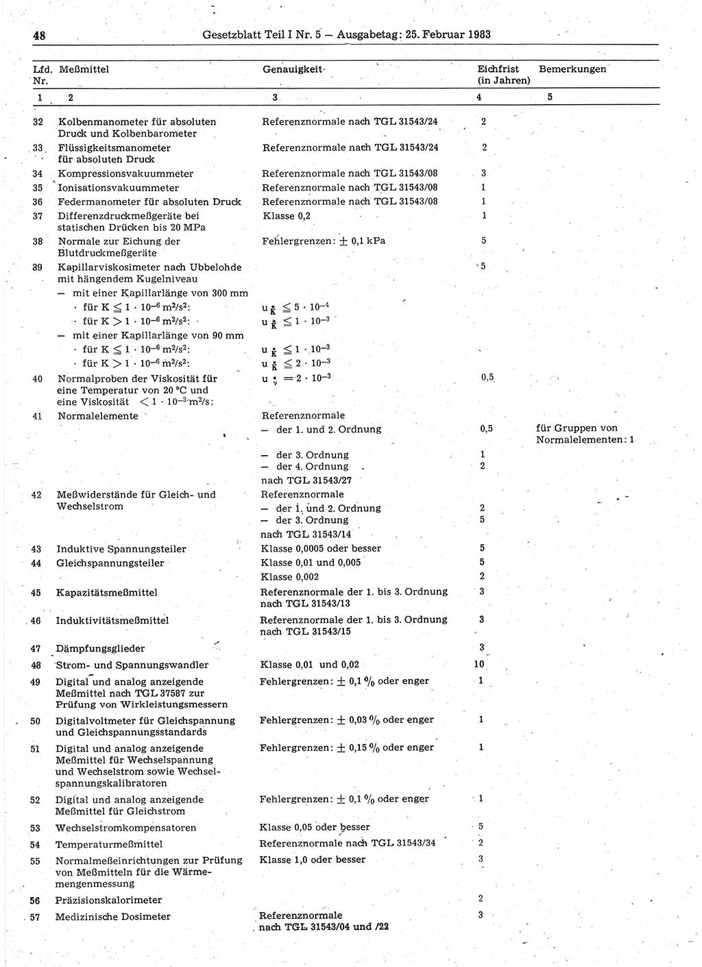 Gesetzblatt (GBl.) der Deutschen Demokratischen Republik (DDR) Teil Ⅰ 1983, Seite 48 (GBl. DDR Ⅰ 1983, S. 48)