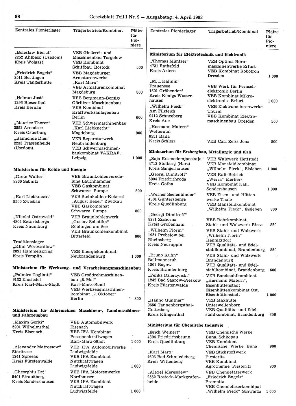 Gesetzblatt (GBl.) der Deutschen Demokratischen Republik (DDR) Teil Ⅰ 1983, Seite 98 (GBl. DDR Ⅰ 1983, S. 98)