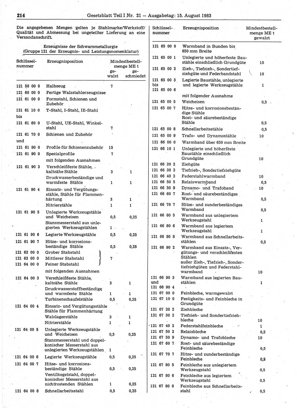 Gesetzblatt (GBl.) der Deutschen Demokratischen Republik (DDR) Teil Ⅰ 1983, Seite 214 (GBl. DDR Ⅰ 1983, S. 214)
