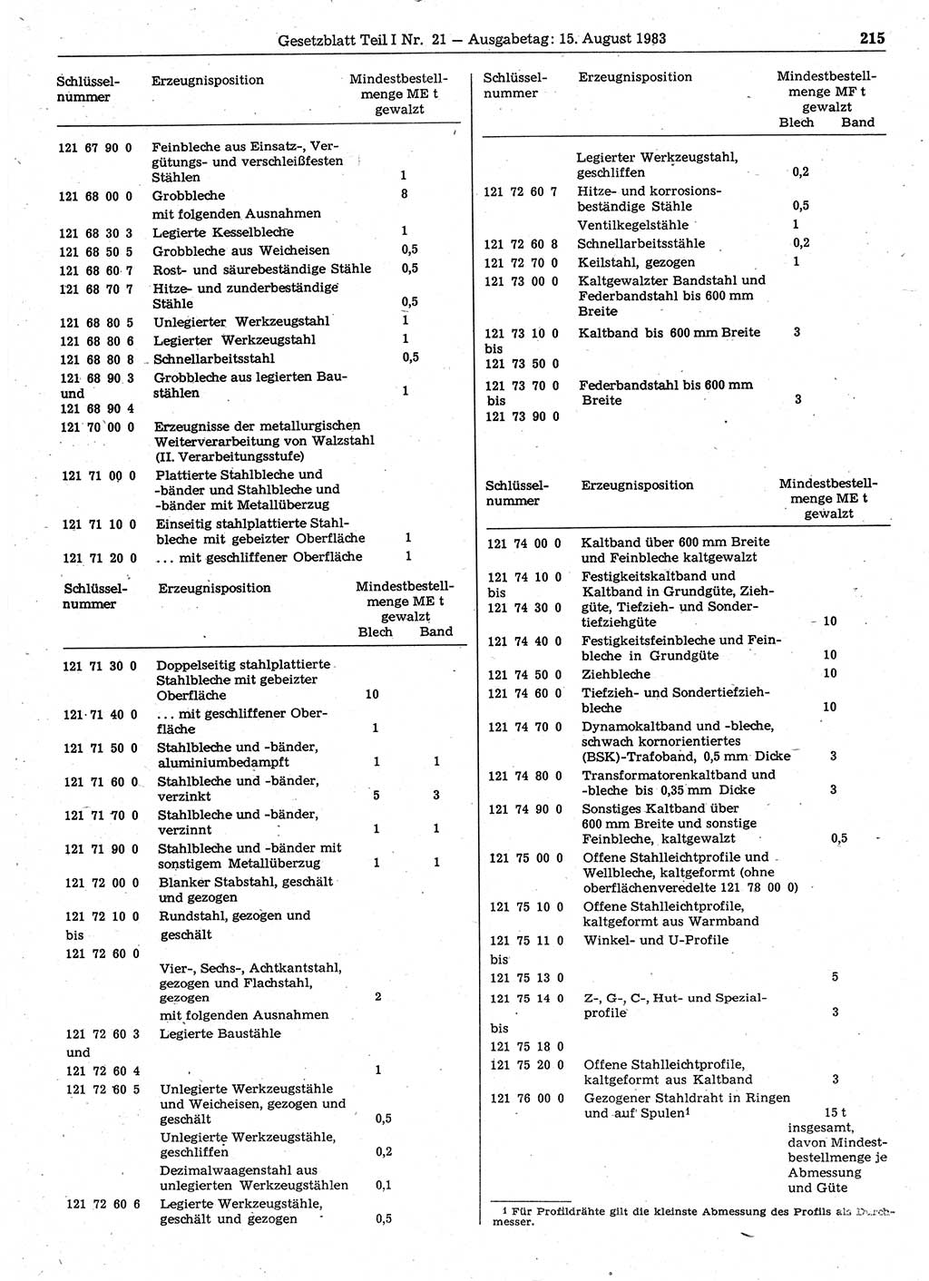 Gesetzblatt (GBl.) der Deutschen Demokratischen Republik (DDR) Teil Ⅰ 1983, Seite 215 (GBl. DDR Ⅰ 1983, S. 215)