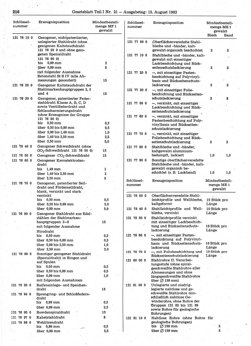 Gesetzblatt (GBl.) der Deutschen Demokratischen Republik (DDR) Teil Ⅰ 1983, Seite 216 (GBl. DDR Ⅰ 1983, S. 216)