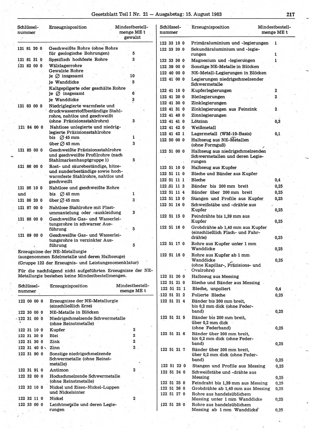 Gesetzblatt (GBl.) der Deutschen Demokratischen Republik (DDR) Teil Ⅰ 1983, Seite 217 (GBl. DDR Ⅰ 1983, S. 217)