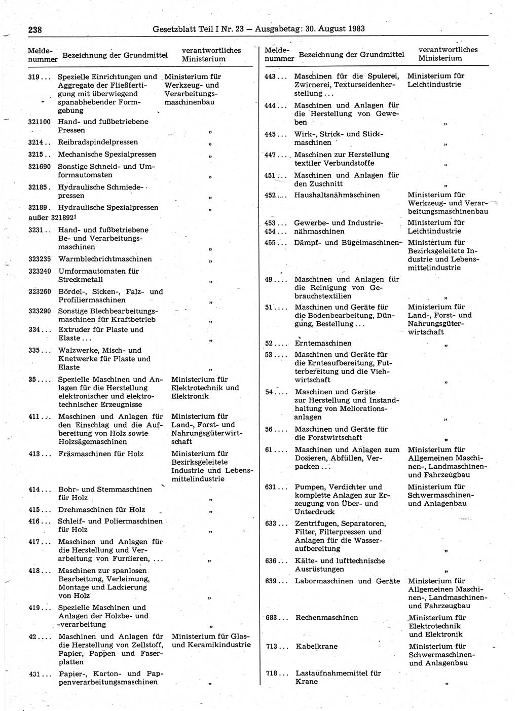 Gesetzblatt (GBl.) der Deutschen Demokratischen Republik (DDR) Teil Ⅰ 1983, Seite 238 (GBl. DDR Ⅰ 1983, S. 238)