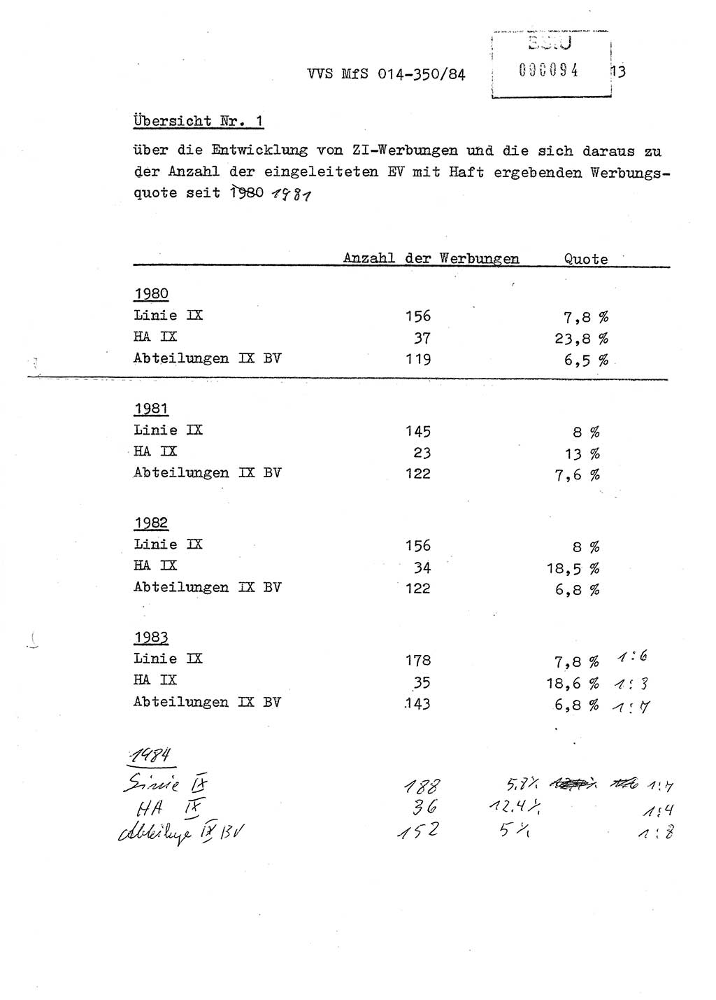 Ministerium für Staatssicherheit (MfS) [Deutsche Demokratische Republik (DDR)], Hauptabteilung (HA) Ⅸ/ Auswertungs- und Kontrollgruppe (AKG), Bereich Koordinierung, Jahresanalyse, Vertrauliche Verschlußsache (VVS) o014-343/83, Berlin 1984, Seite 13 (J.-Anal. MfS DDR HA Ⅸ/AKG VVS o014-350/84 1983, S. 13)