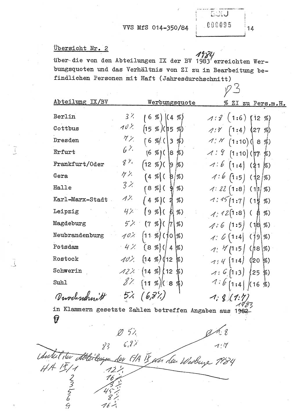 Ministerium für Staatssicherheit (MfS) [Deutsche Demokratische Republik (DDR)], Hauptabteilung (HA) Ⅸ/ Auswertungs- und Kontrollgruppe (AKG), Bereich Koordinierung, Jahresanalyse, Vertrauliche Verschlußsache (VVS) o014-343/83, Berlin 1984, Seite 14 (J.-Anal. MfS DDR HA Ⅸ/AKG VVS o014-350/84 1983, S. 14)