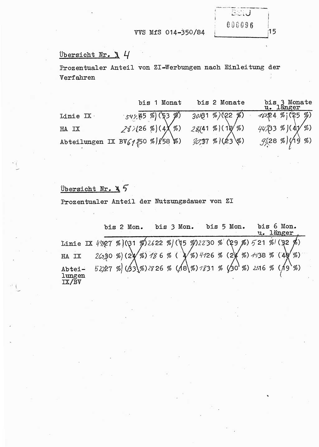 Ministerium für Staatssicherheit (MfS) [Deutsche Demokratische Republik (DDR)], Hauptabteilung (HA) Ⅸ/ Auswertungs- und Kontrollgruppe (AKG), Bereich Koordinierung, Jahresanalyse, Vertrauliche Verschlußsache (VVS) o014-343/83, Berlin 1984, Seite 15 (J.-Anal. MfS DDR HA Ⅸ/AKG VVS o014-350/84 1983, S. 15)