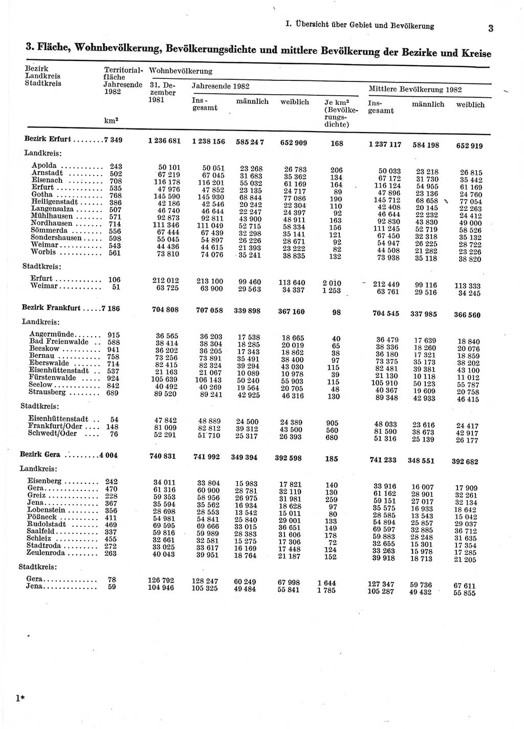 Statistisches Jahrbuch der Deutschen Demokratischen Republik (DDR) 1983, Seite 3 (Stat. Jb. DDR 1983, S. 3)