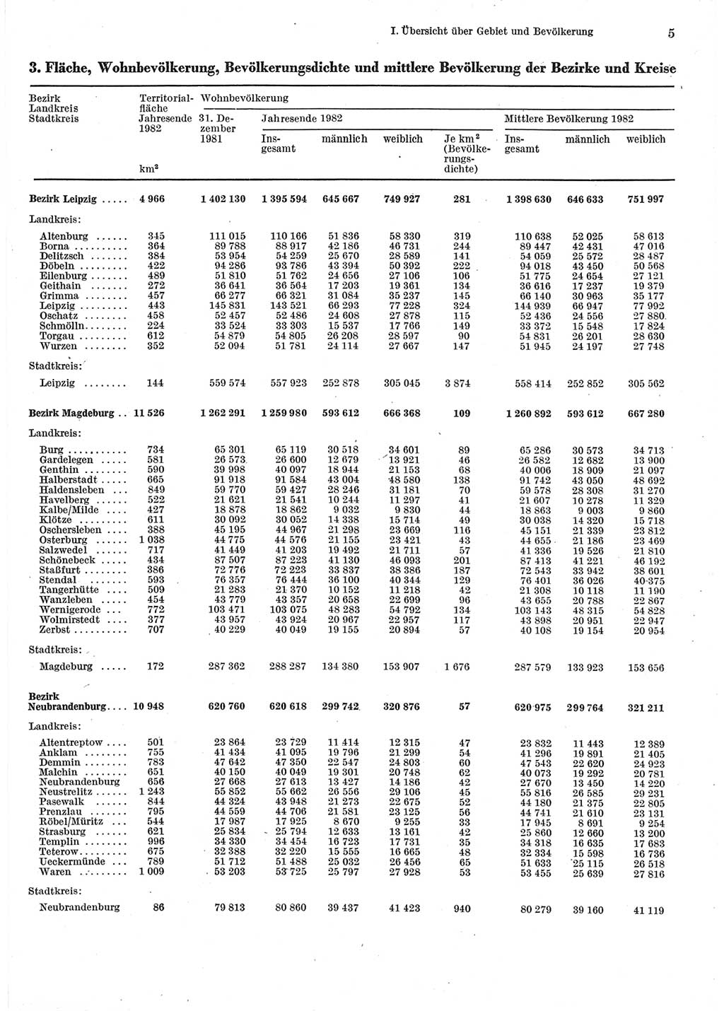 Statistisches Jahrbuch der Deutschen Demokratischen Republik (DDR) 1983, Seite 5 (Stat. Jb. DDR 1983, S. 5)