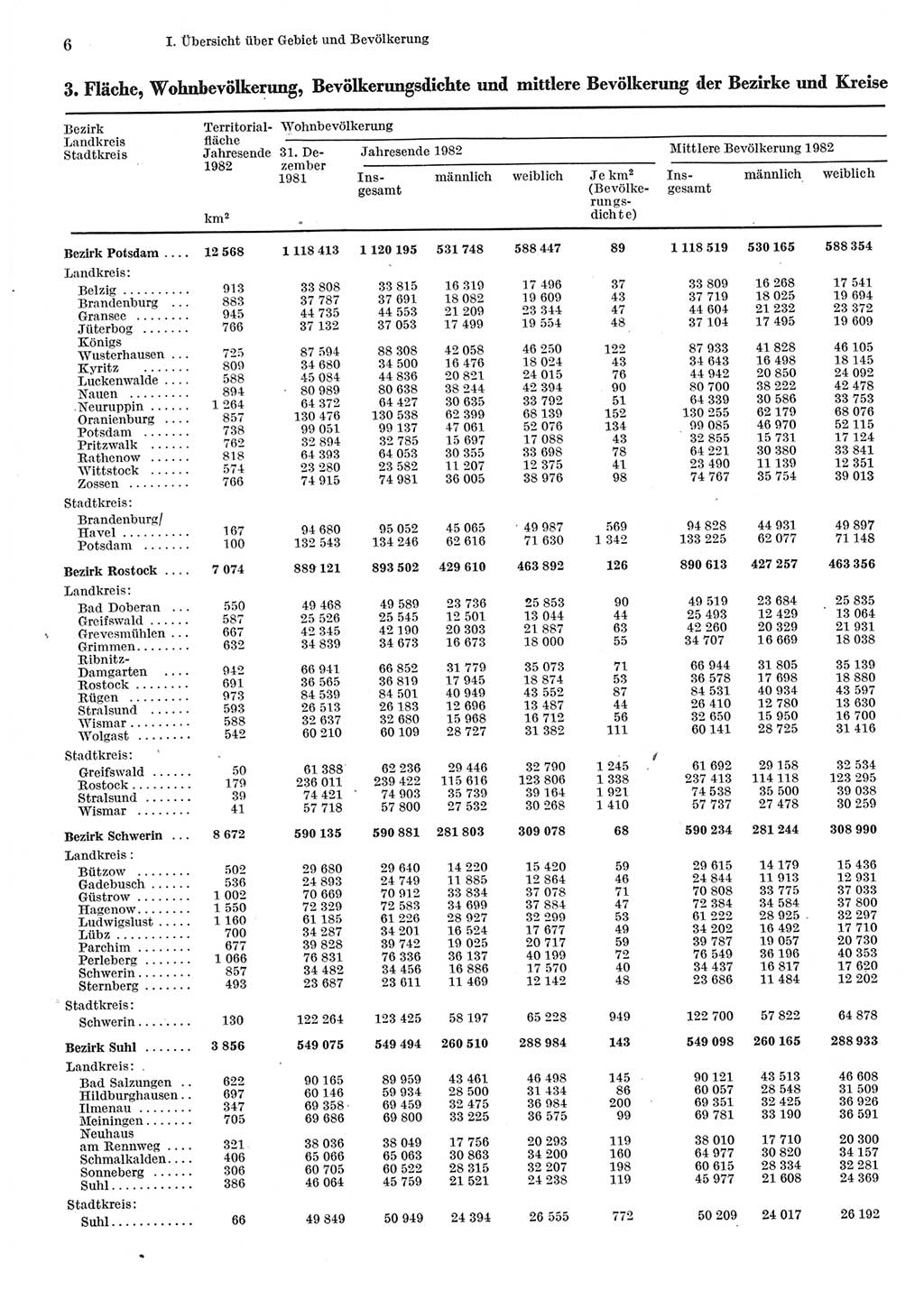 Statistisches Jahrbuch der Deutschen Demokratischen Republik (DDR) 1983, Seite 6 (Stat. Jb. DDR 1983, S. 6)