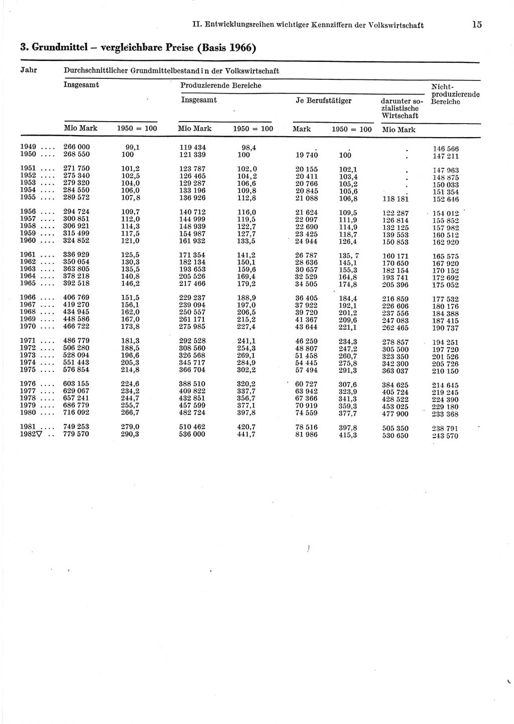 Statistisches Jahrbuch der Deutschen Demokratischen Republik (DDR) 1983, Seite 15 (Stat. Jb. DDR 1983, S. 15)