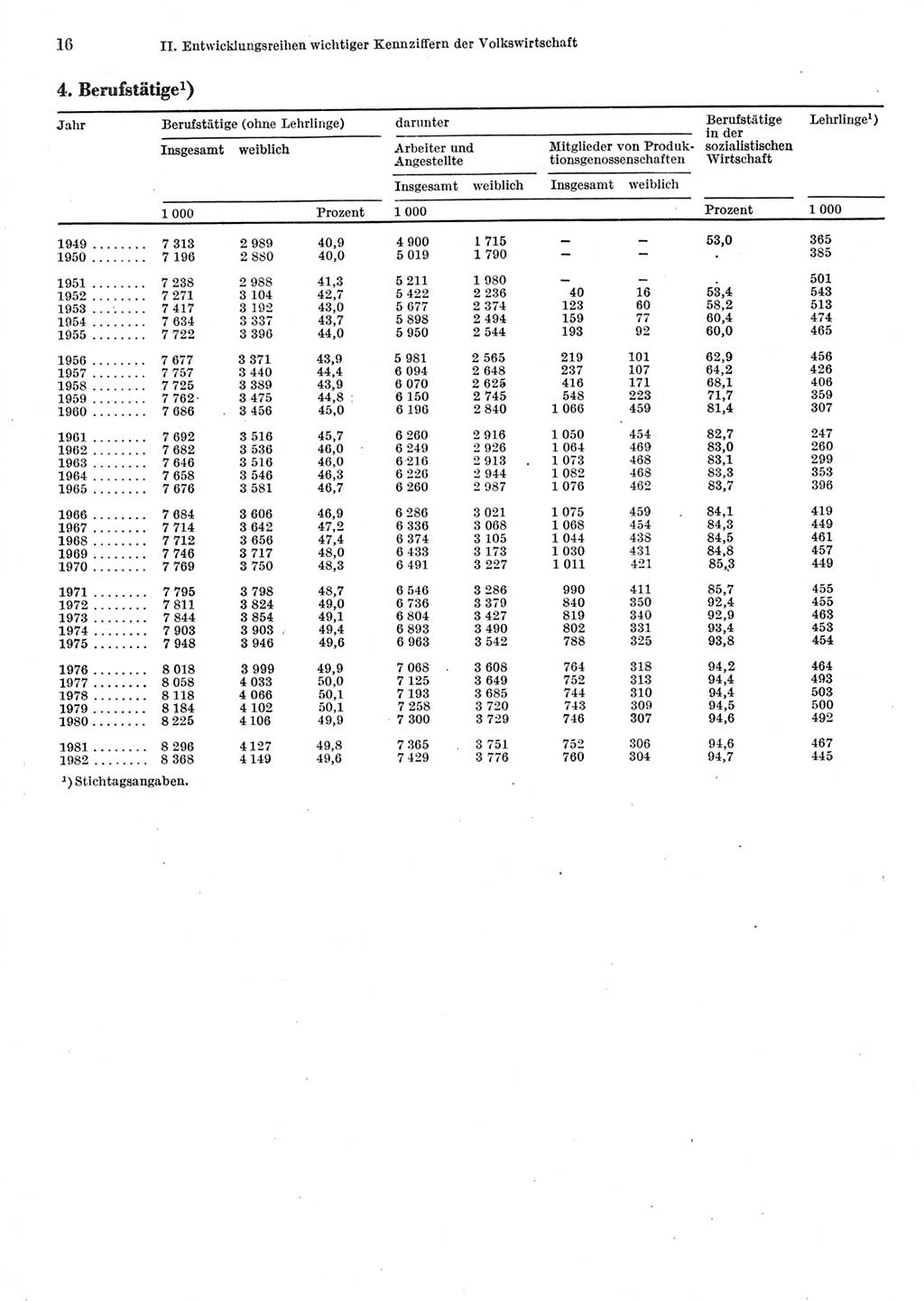 Statistisches Jahrbuch der Deutschen Demokratischen Republik (DDR) 1983, Seite 16 (Stat. Jb. DDR 1983, S. 16)