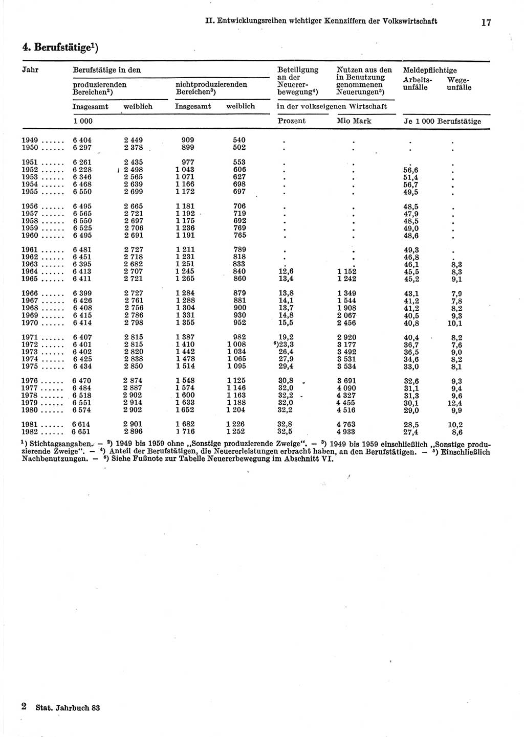 Statistisches Jahrbuch der Deutschen Demokratischen Republik (DDR) 1983, Seite 17 (Stat. Jb. DDR 1983, S. 17)