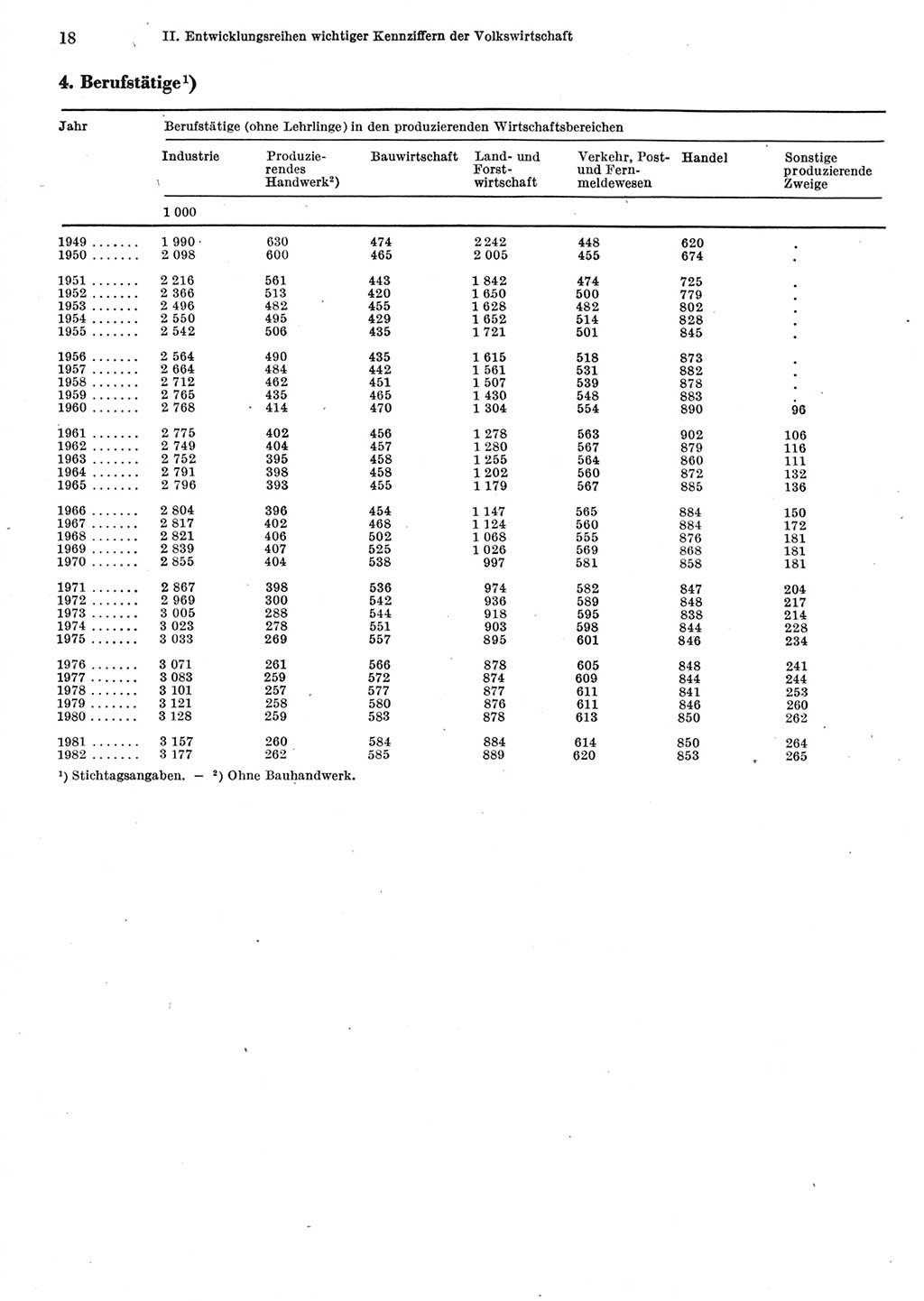 Statistisches Jahrbuch der Deutschen Demokratischen Republik (DDR) 1983, Seite 18 (Stat. Jb. DDR 1983, S. 18)