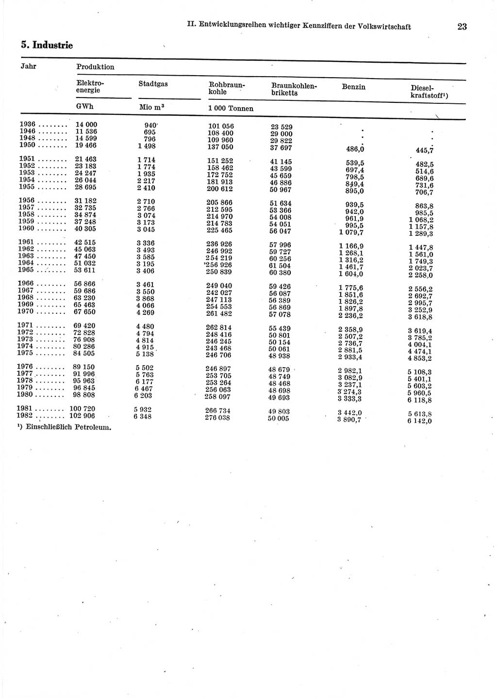 Statistisches Jahrbuch der Deutschen Demokratischen Republik (DDR) 1983, Seite 23 (Stat. Jb. DDR 1983, S. 23)