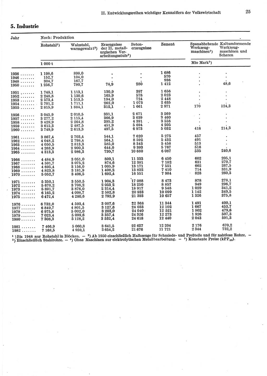 Statistisches Jahrbuch der Deutschen Demokratischen Republik (DDR) 1983, Seite 25 (Stat. Jb. DDR 1983, S. 25)