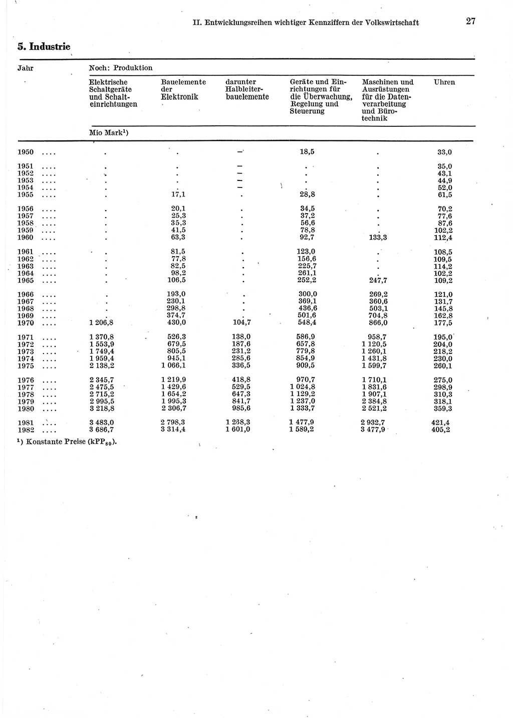 Statistisches Jahrbuch der Deutschen Demokratischen Republik (DDR) 1983, Seite 27 (Stat. Jb. DDR 1983, S. 27)