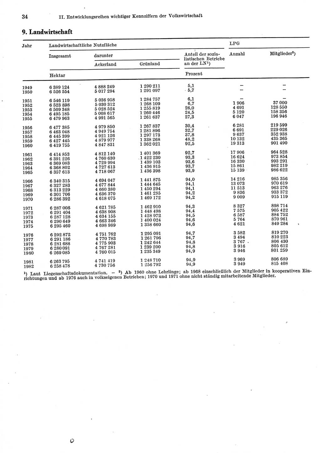 Statistisches Jahrbuch der Deutschen Demokratischen Republik (DDR) 1983, Seite 34 (Stat. Jb. DDR 1983, S. 34)