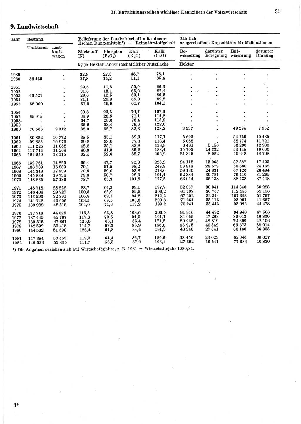 Statistisches Jahrbuch der Deutschen Demokratischen Republik (DDR) 1983, Seite 35 (Stat. Jb. DDR 1983, S. 35)