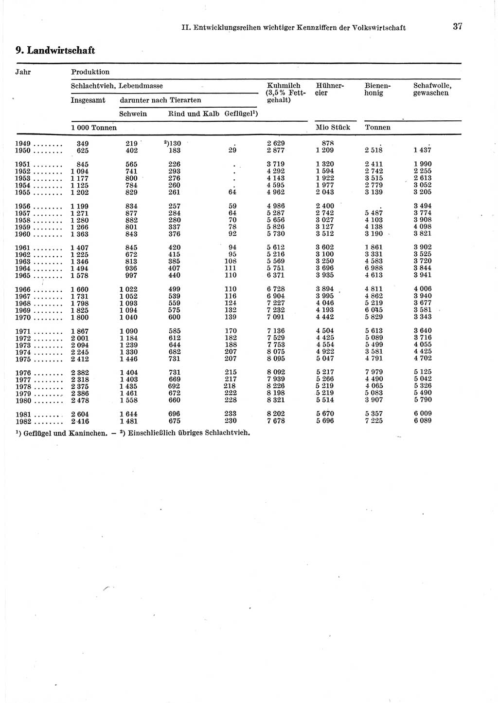 Statistisches Jahrbuch der Deutschen Demokratischen Republik (DDR) 1983, Seite 37 (Stat. Jb. DDR 1983, S. 37)