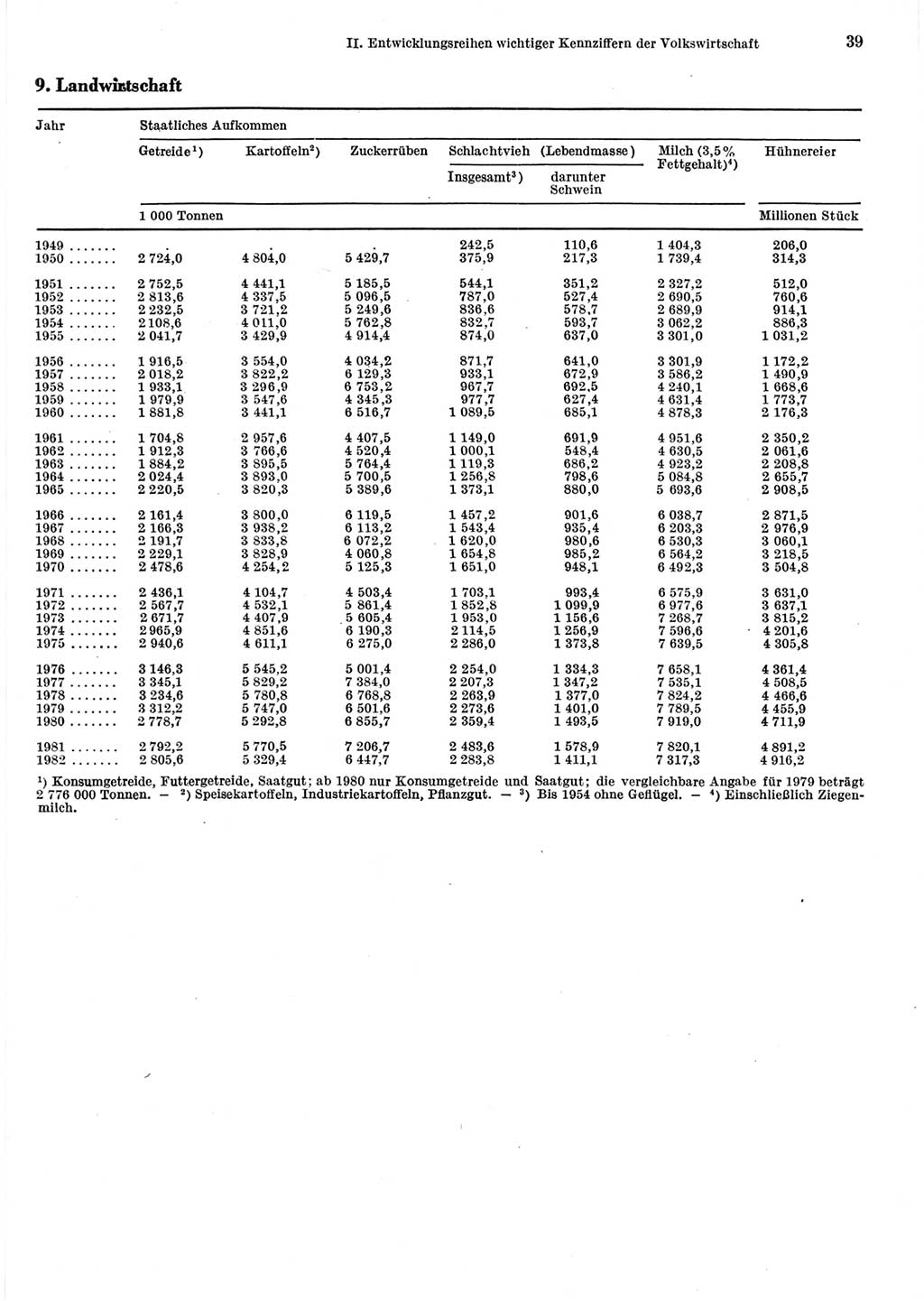 Statistisches Jahrbuch der Deutschen Demokratischen Republik (DDR) 1983, Seite 39 (Stat. Jb. DDR 1983, S. 39)